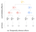 Disentangling causal effects for hierarchical reinforcement learning